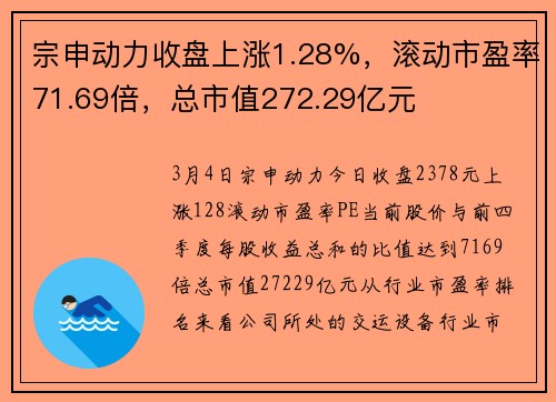 宗申动力收盘上涨1.28%，滚动市盈率71.69倍，总市值272.29亿元
